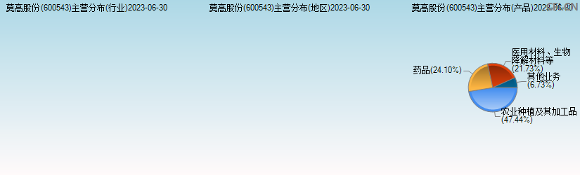 *ST莫高(600543)主营分布图