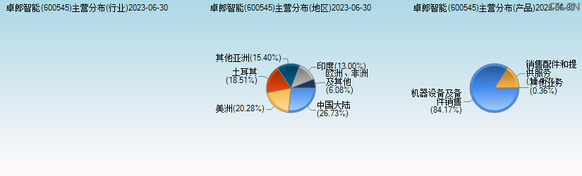 卓郎智能(600545)主营分布图