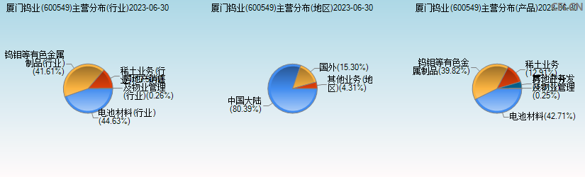 厦门钨业(600549)主营分布图