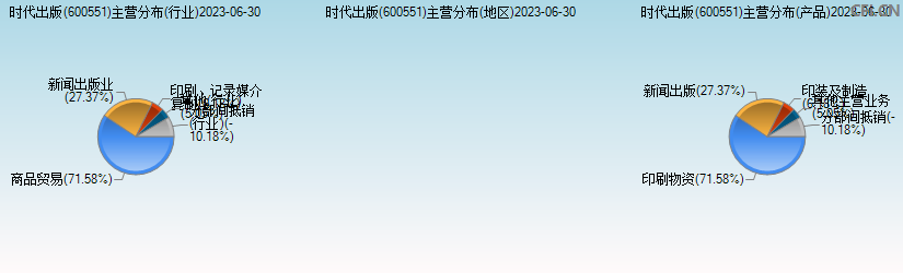时代出版(600551)主营分布图