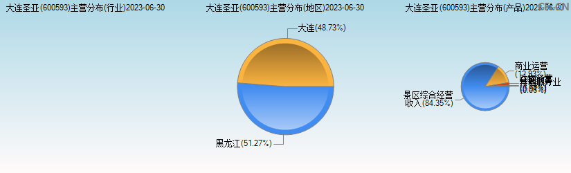 大连圣亚(600593)主营分布图