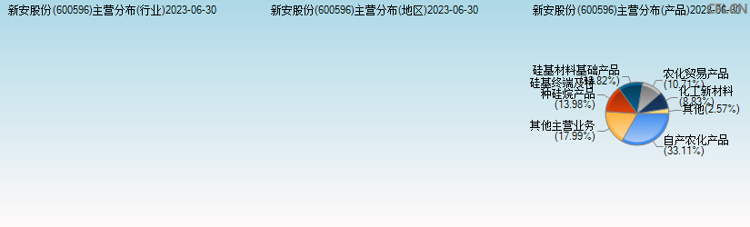 新安股份(600596)主营分布图