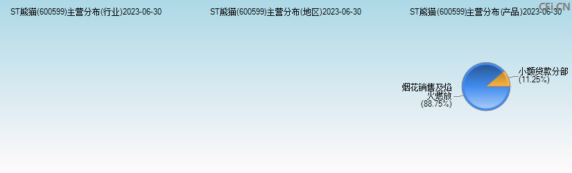 ST熊猫(600599)主营分布图