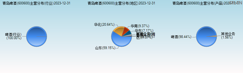 青岛啤酒(600600)主营分布图