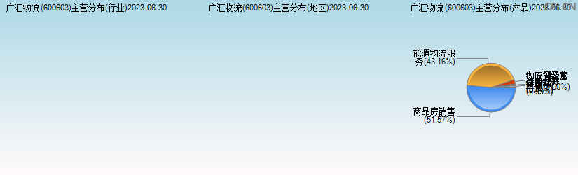 广汇物流(600603)主营分布图