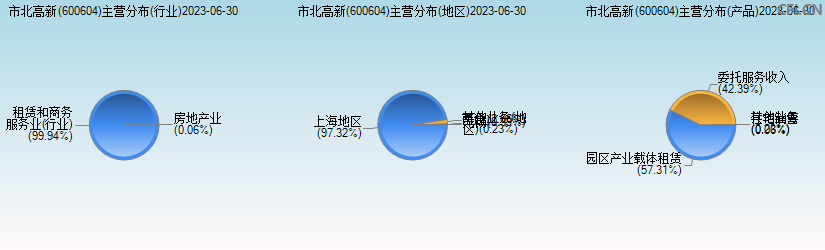 市北高新(600604)主营分布图