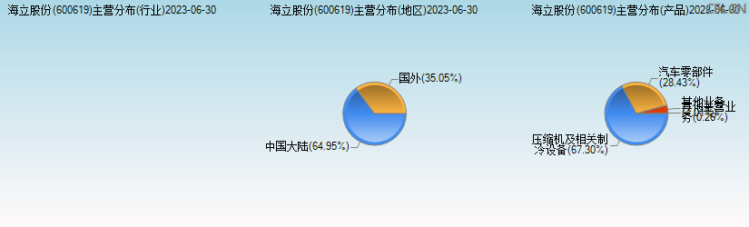 海立股份(600619)主营分布图