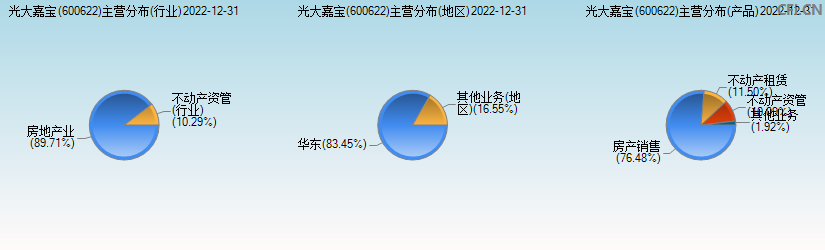 光大嘉宝(600622)主营分布图