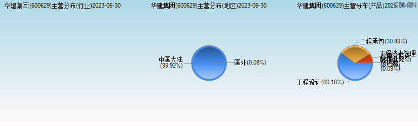 华建集团(600629)主营分布图