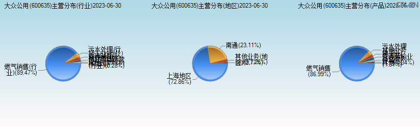 大众公用(600635)主营分布图