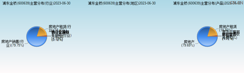 浦东金桥(600639)主营分布图