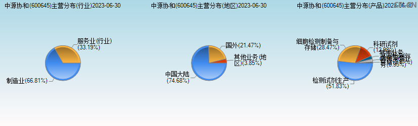 中源协和(600645)主营分布图