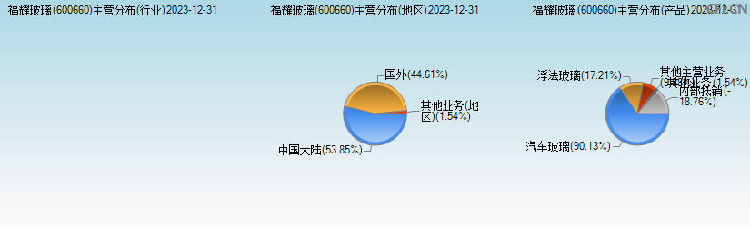 福耀玻璃(600660)主营分布图