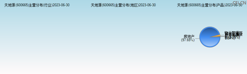天地源(600665)主营分布图