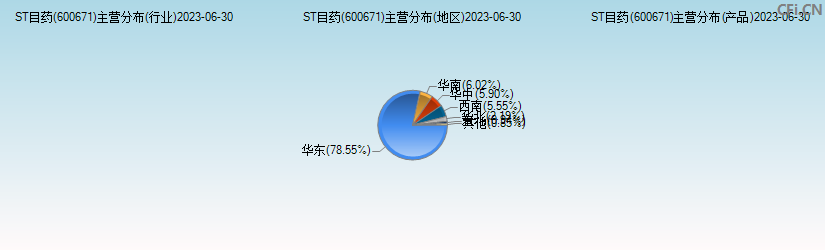 ST目药(600671)主营分布图