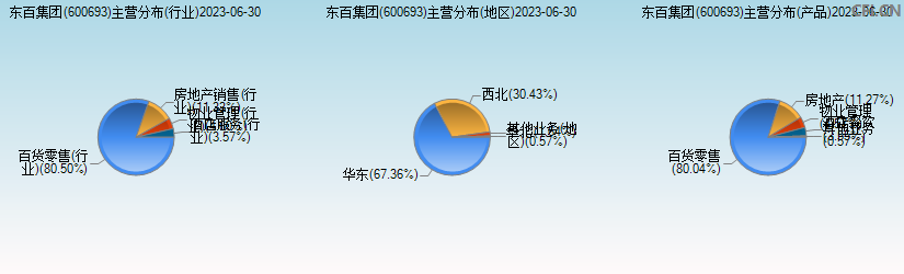 东百集团(600693)主营分布图