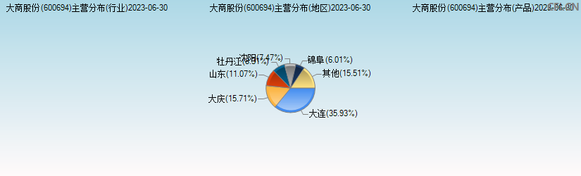 大商股份(600694)主营分布图