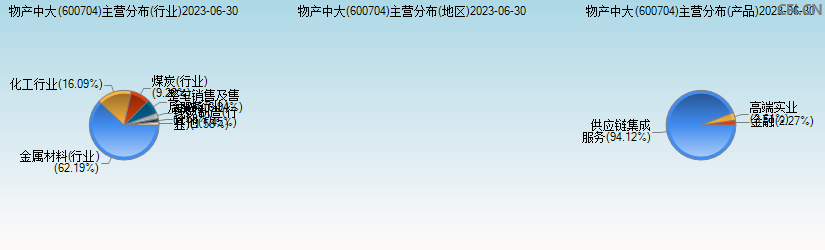 物产中大(600704)主营分布图