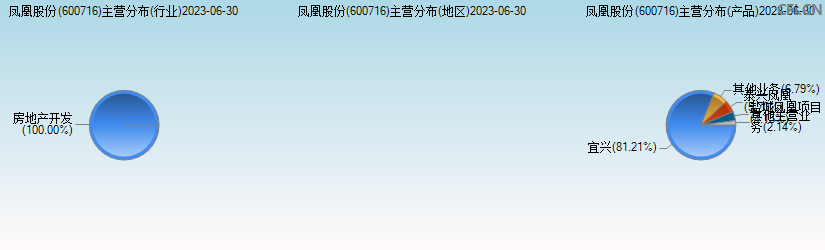 凤凰股份(600716)主营分布图