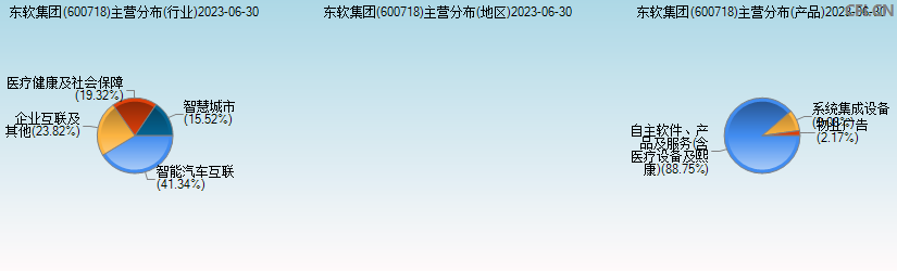东软集团(600718)主营分布图