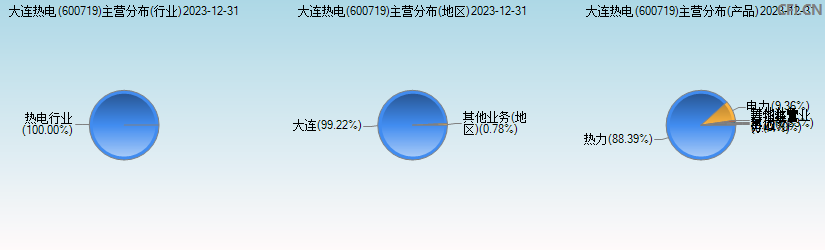 大连热电(600719)主营分布图