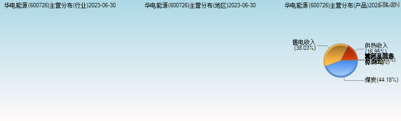 华电能源(600726)主营分布图