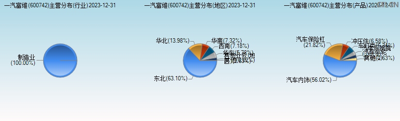 一汽富维(600742)主营分布图