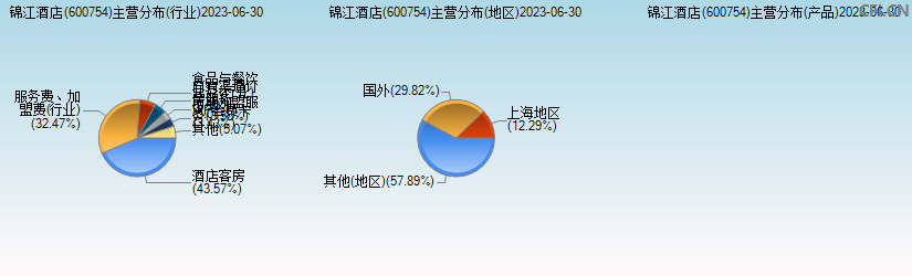 锦江酒店(600754)主营分布图