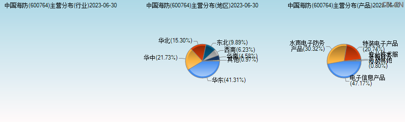 中国海防(600764)主营分布图