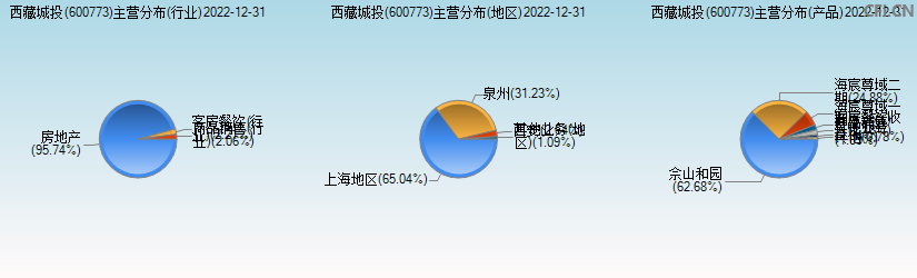 西藏城投(600773)主营分布图