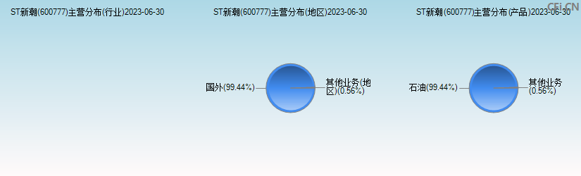 ST新潮(600777)主营分布图