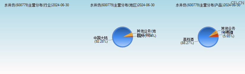 水井坊(600779)主营分布图