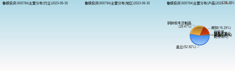 鲁银投资(600784)主营分布图