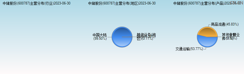 中储股份(600787)主营分布图