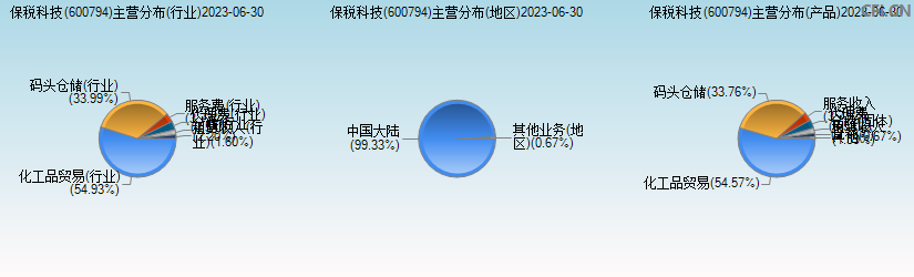 保税科技(600794)主营分布图