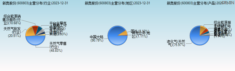 新奥股份(600803)主营分布图