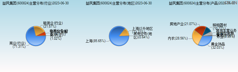 益民集团(600824)主营分布图