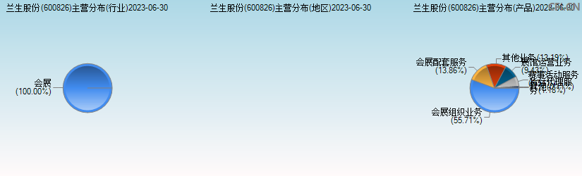 兰生股份(600826)主营分布图