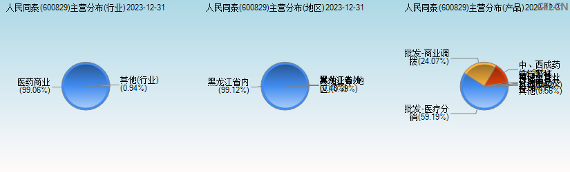 人民同泰(600829)主营分布图