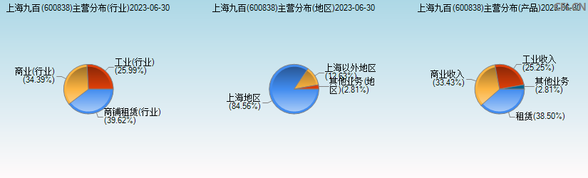 上海九百(600838)主营分布图