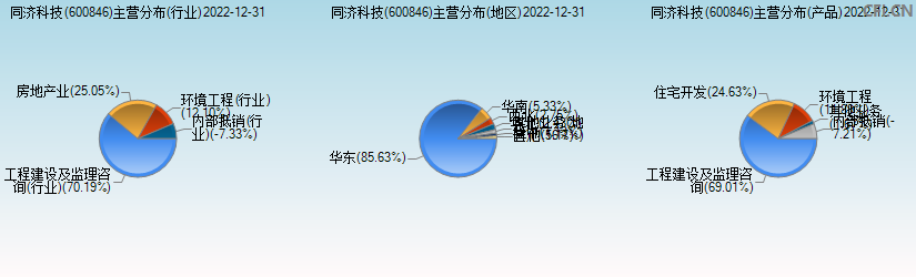 同济科技(600846)主营分布图