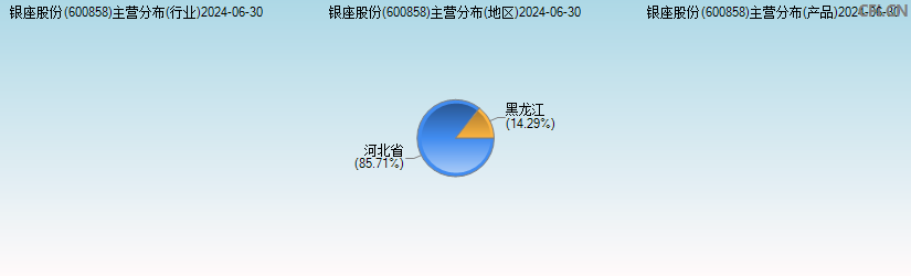 银座股份(600858)主营分布图