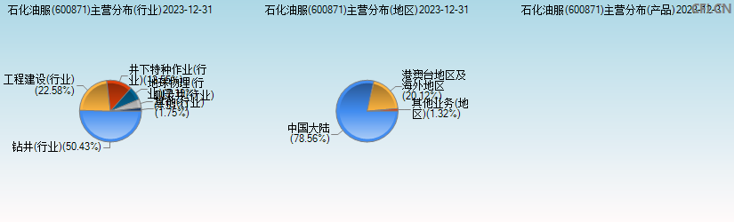 石化油服(600871)主营分布图