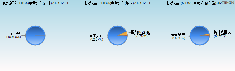 凯盛新能(600876)主营分布图