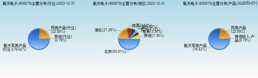 航天电子(600879)主营分布图