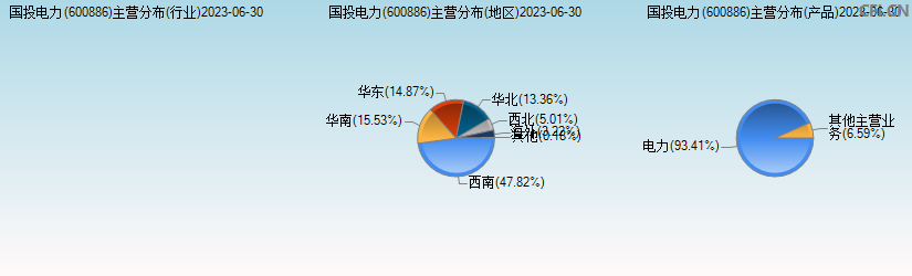 国投电力(600886)主营分布图