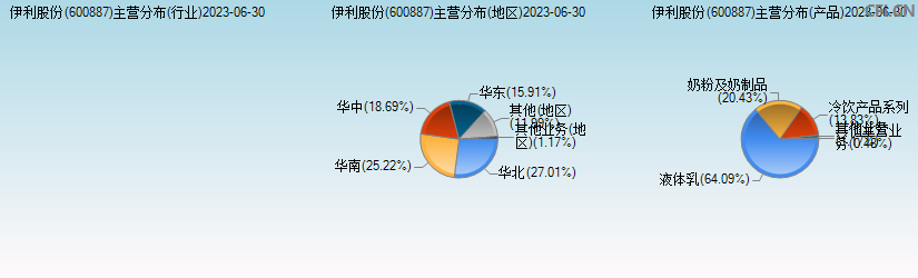 伊利股份(600887)主营分布图