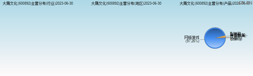 大晟文化(600892)主营分布图