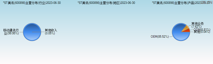 *ST美讯(600898)主营分布图