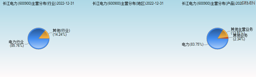 长江电力(600900)主营分布图